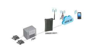 Gsm Pabx, Fixed Cellular Terminal (gsm-landline Conversion)